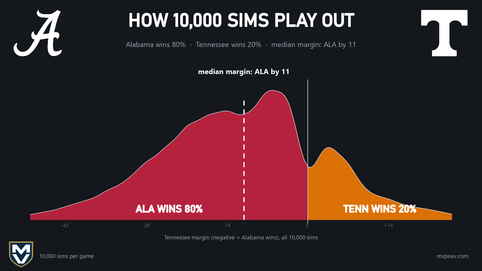 Tennessee margin across all 10,000 sims: Alabama wins 80%, Tennessee 20%, median margin Alabama by 11