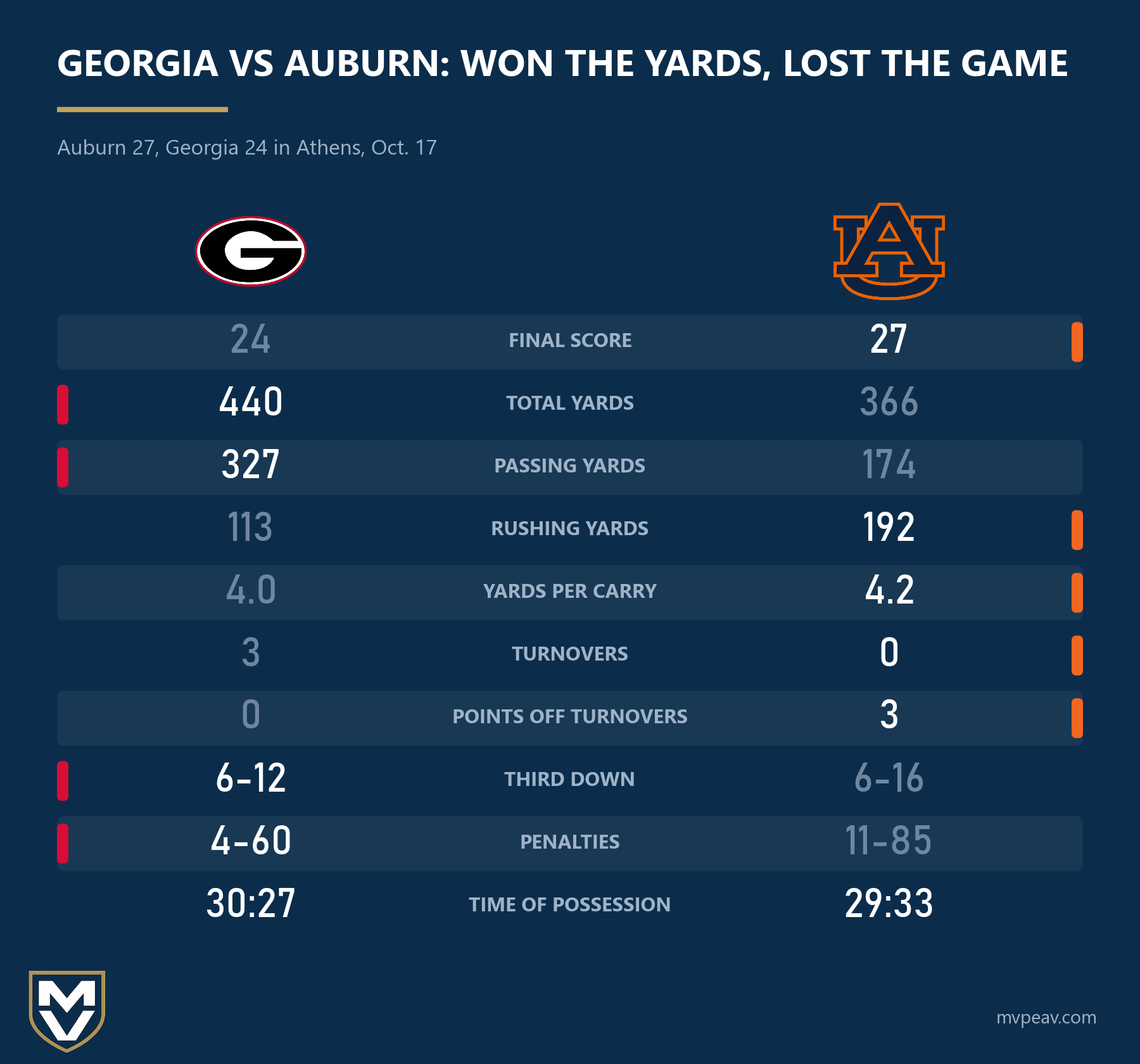 Georgia vs Auburn box score: Georgia out-gained Auburn 440-366 and threw for 327 yards to 174, Auburn ran for 192 to 113, Georgia turned it over 3 times to Auburn's 0, and Auburn scored 3 points off turnovers