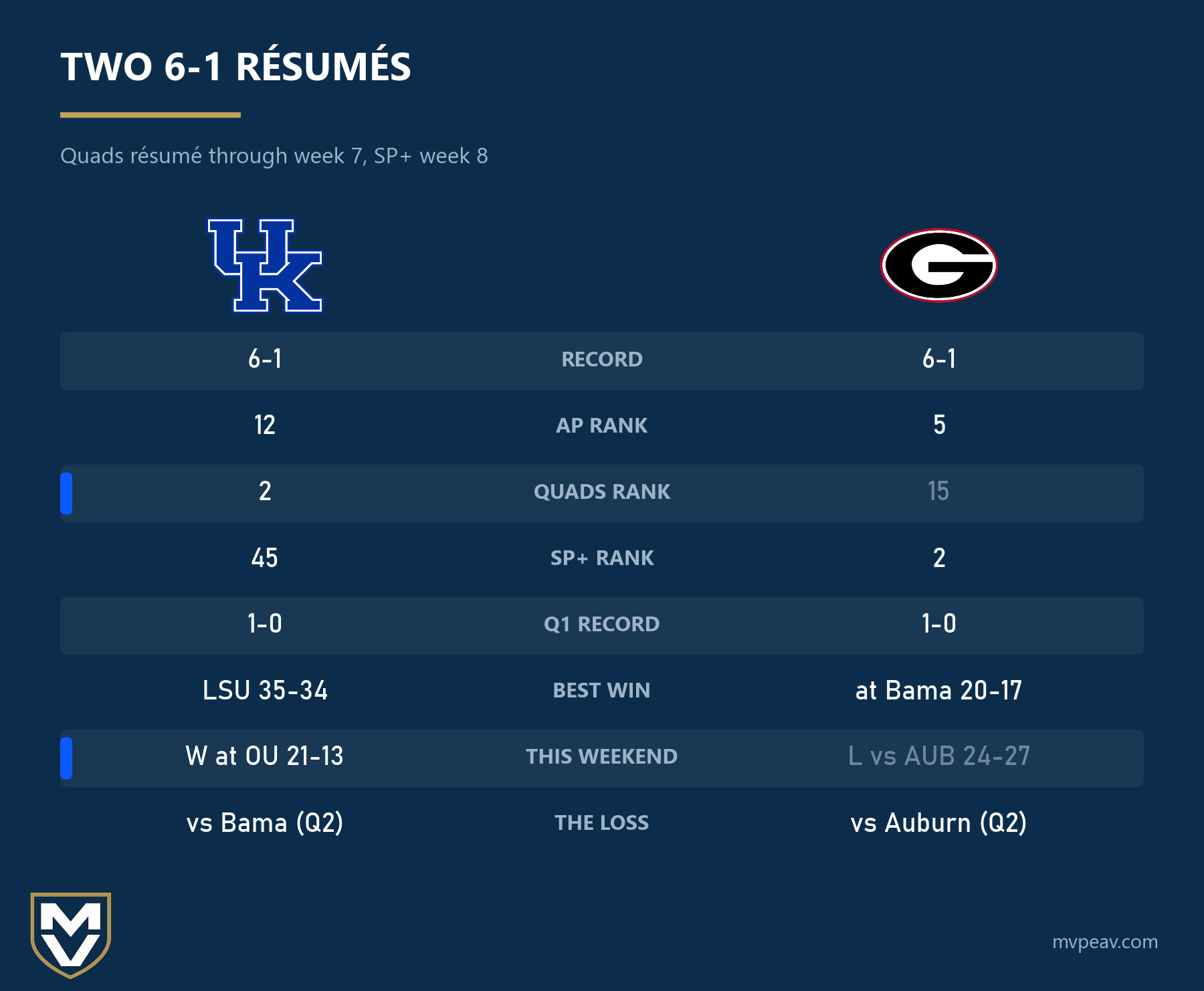Kentucky vs Georgia, both 6-1: Kentucky AP 12, Quads 2, SP+ 45, beat LSU and won at Oklahoma; Georgia AP 5, Quads 15, SP+ 2, won at Alabama and lost at home to Auburn