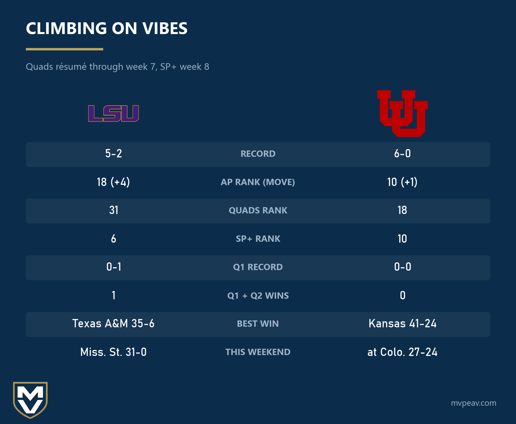 LSU vs Utah résumés: LSU is AP 18, Quads 31, SP+ 6, 0-1 vs Q1; Utah is AP 10, Quads 18, SP+ 10, no Q1 or Q2 wins
