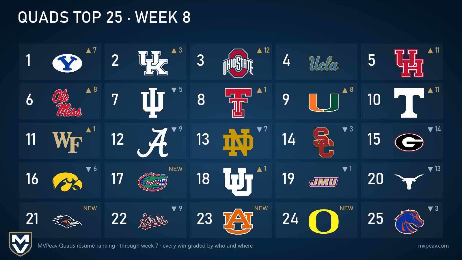 The MVPeav Quads résumé Top 25 for week 8 of the 2026 college football season