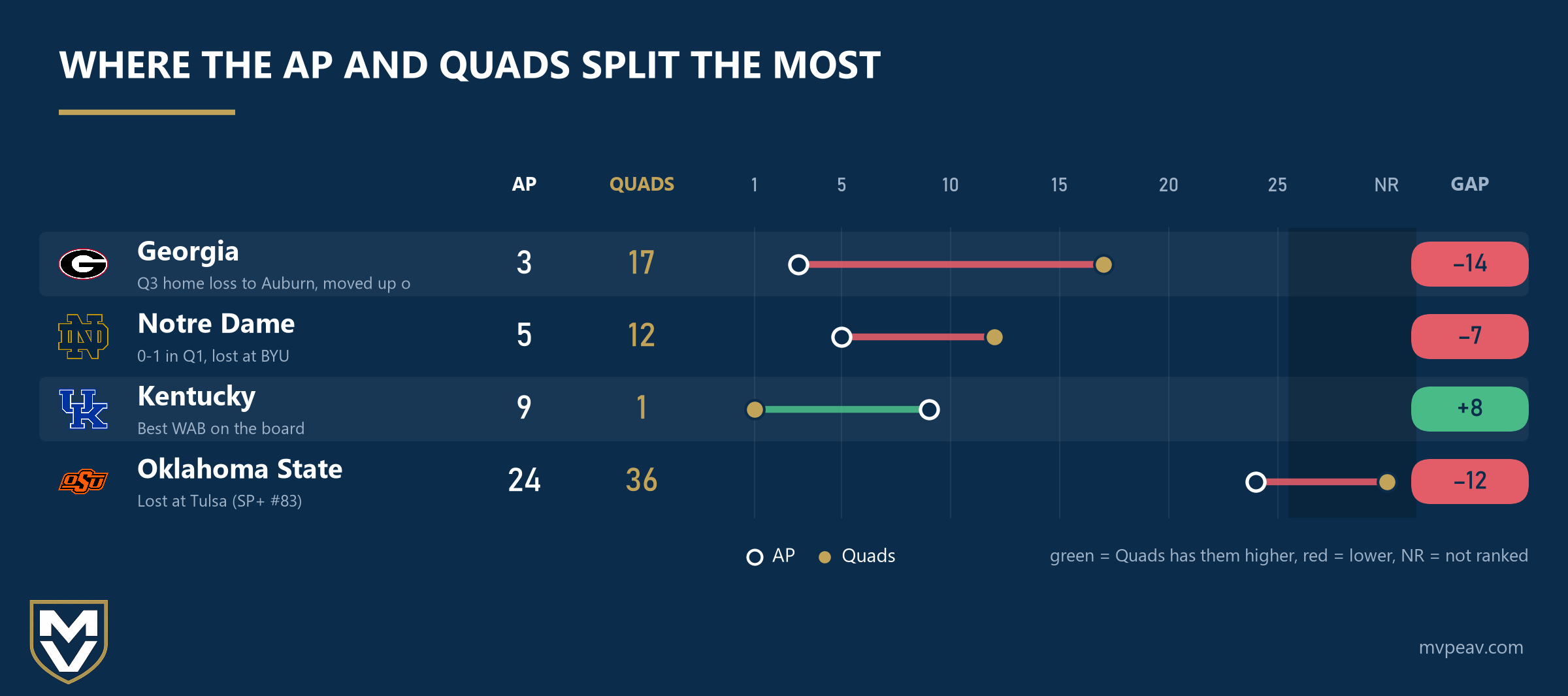Where the AP and Quads split the most