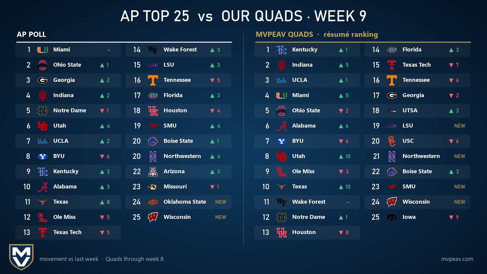 The AP Top 25 and the MVPeav Quads Top 25 side by side for week 9 of the 2026 college football season
