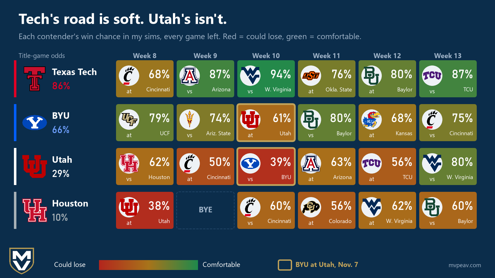 Grid of Texas Tech, BYU, Utah and Houston's remaining Big 12 games, each tile shaded red to green by sim win chance: Tech is favored in all six (68% to 94%), BYU's toughest is at Utah (61%), Utah faces a 50% game at Cincinnati and 39% vs BYU, and Houston opens at Utah at 38%.