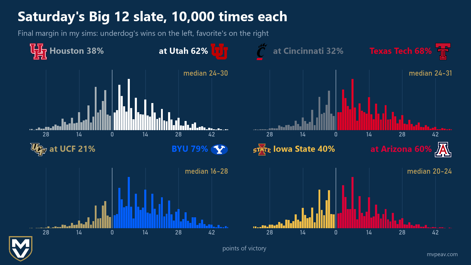 Four histograms of final margins over 10,000 sims each for Saturday's Big 12 games, scores listed left to right as on the chart: Houston 38% vs Utah 62% (median 24-30), Cincinnati 32% vs Texas Tech 68% (median 24-31), UCF 21% vs BYU 79% (median 16-28), and Iowa State 40% vs Arizona 60% (median 20-24