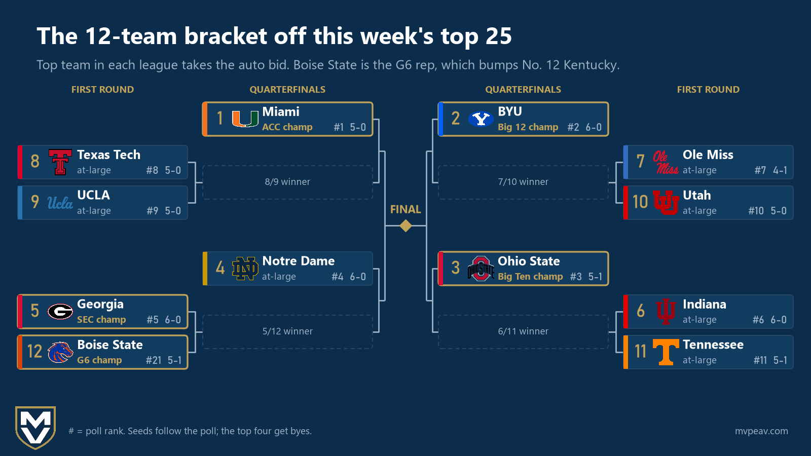 A 12-team playoff bracket built from this week's top 25: byes for No. 1 Miami (ACC champ), No. 2 BYU (Big 12 champ), No. 3 Ohio State (Big Ten champ) and No. 4 Notre Dame; first-round games 8 Texas Tech vs 9 UCLA, 5 Georgia (SEC champ) vs 12 Boise State (No. 21, the G6 rep), 7 Ole Miss vs 10 Utah an