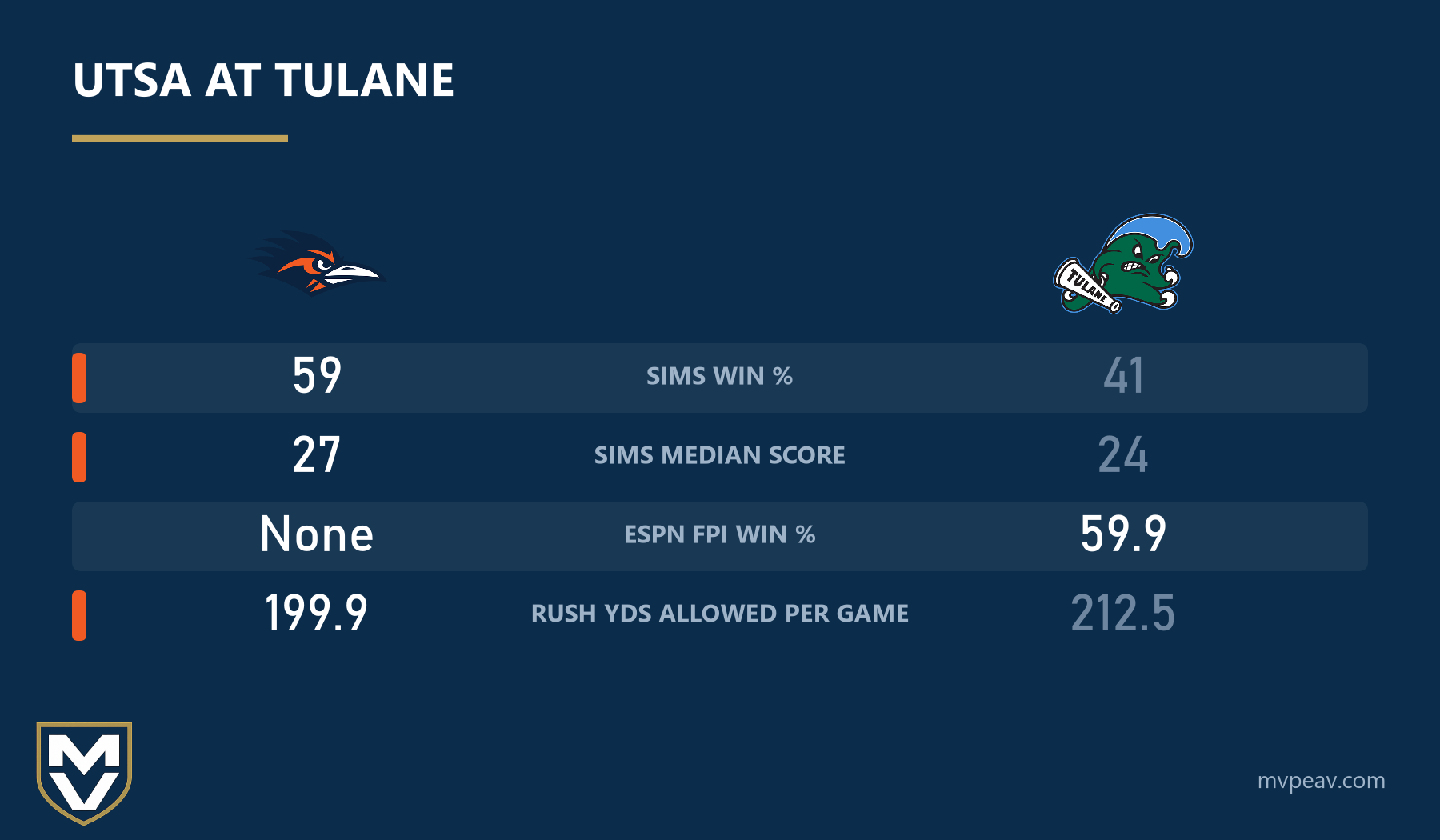 UTSA at Tulane