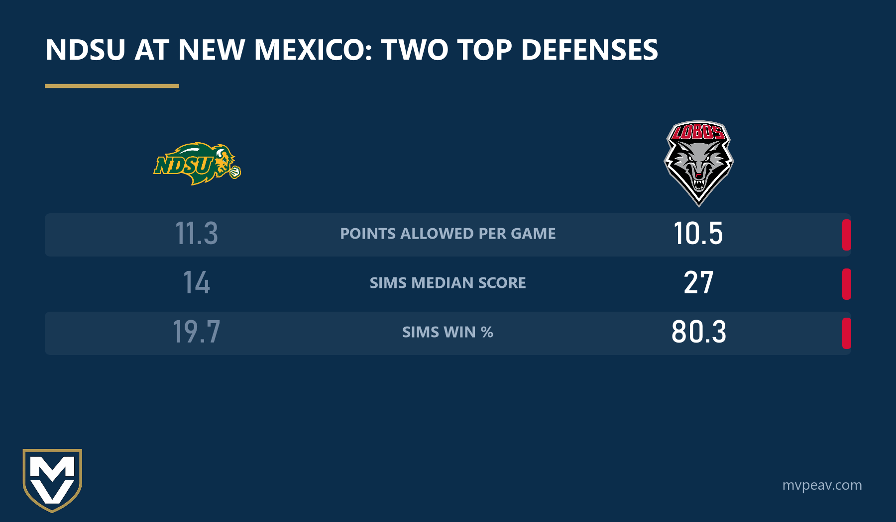 NDSU at New Mexico: Two Top Defenses