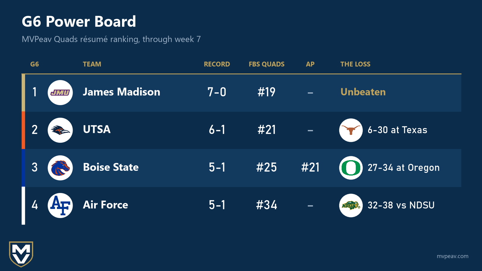 G6 Power Board table through week 7: 1 James Madison 7-0, #19 in FBS Quads, unbeaten; 2 UTSA 6-1, #21, lost 6-30 at Texas; 3 Boise State 5-1, #25, AP #21, lost 27-34 at Oregon; 4 Air Force 5-1, #34, lost 32-38 vs NDSU.