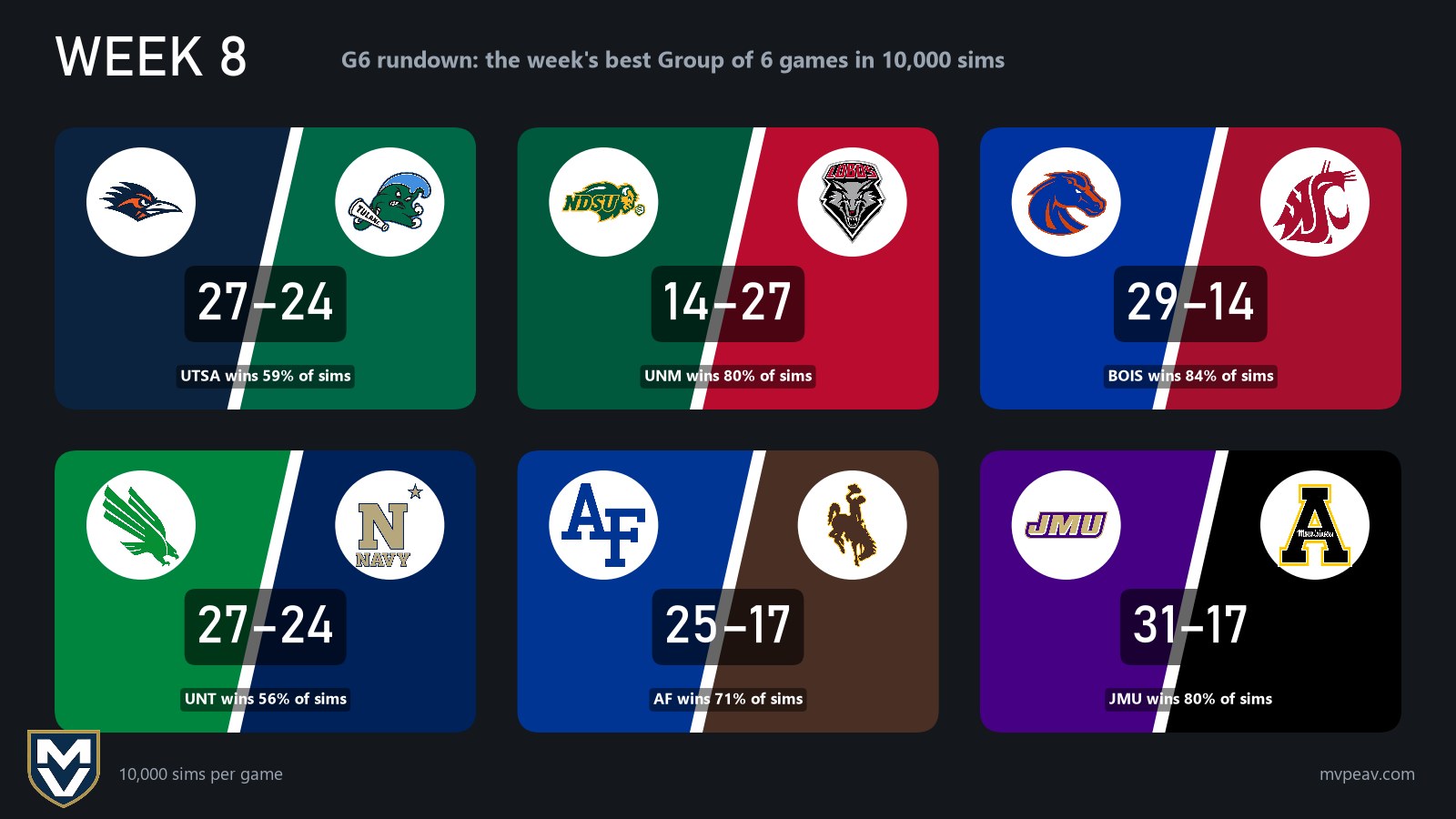 Week 8 G6 rundown: UTSA @ Tulane, UTSA wins 59% of sims, North Dakota State @ New Mexico, New Mexico wins 80% of sims, Boise State @ Washington State, Boise State wins 84% of sims, North Texas @ Navy, North Texas wins 56% of sims