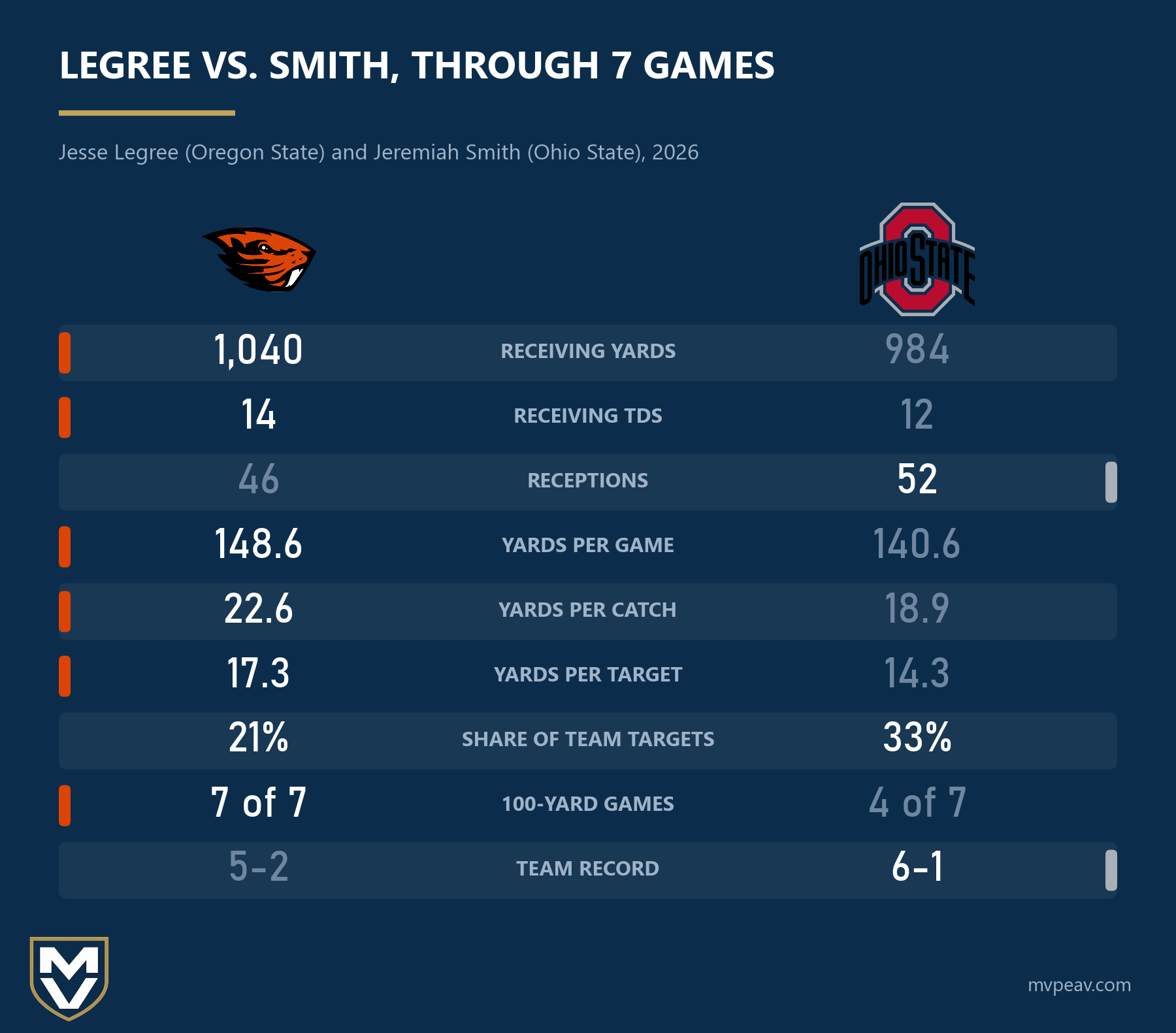 Legree vs. Smith stat card: Legree leads in yards, TDs, yards per game, per catch, per target, catch rate and 100-yard games; Smith leads in catches and team record