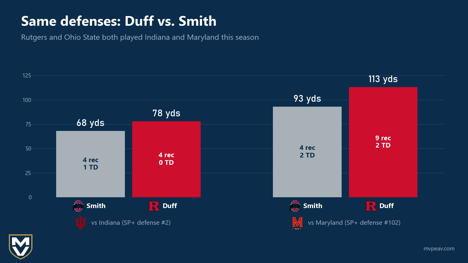KJ Duff vs. Jeremiah Smith against Indiana and Maryland: Duff 78 and 113 yards, Smith 68 and 93