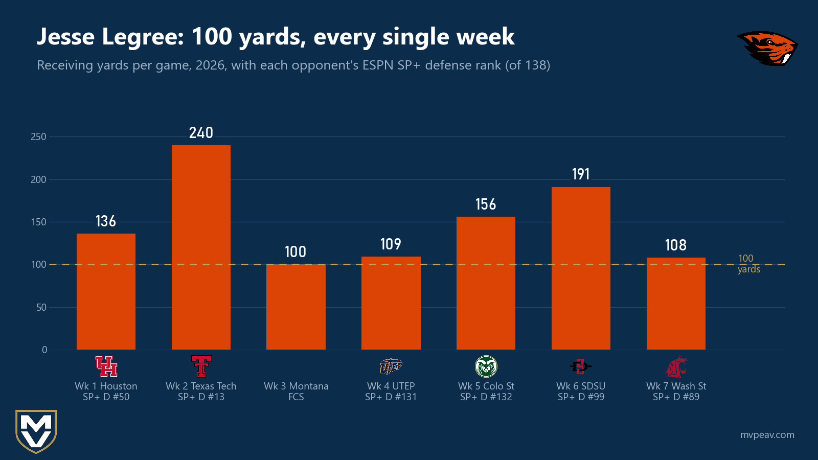 Jesse Legree's receiving yards in each 2026 game: at least 100 yards in all seven