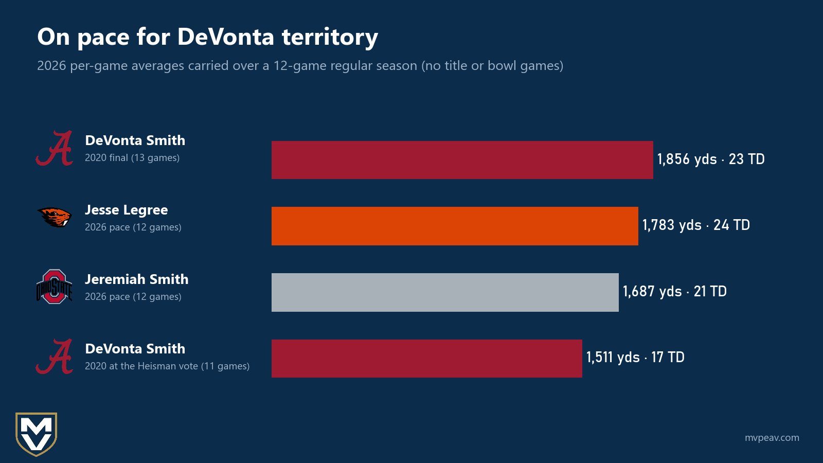 Legree's and Smith's 12-game paces next to DeVonta Smith's 2020 season
