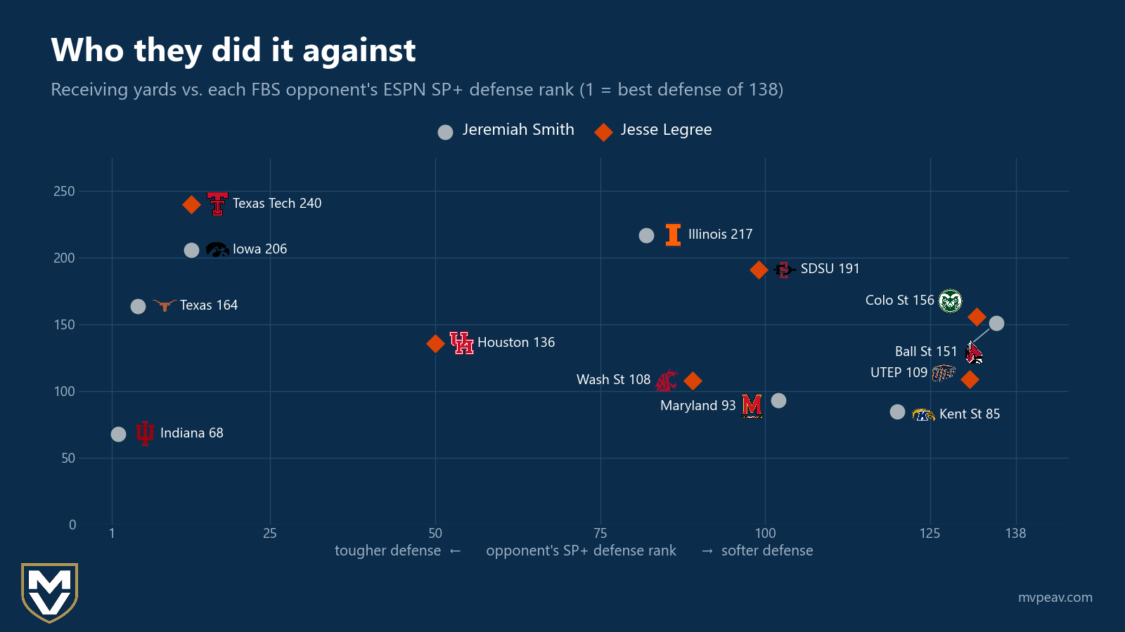 Scatter of receiving yards against opponent SP+ defense rank for Smith and Legree