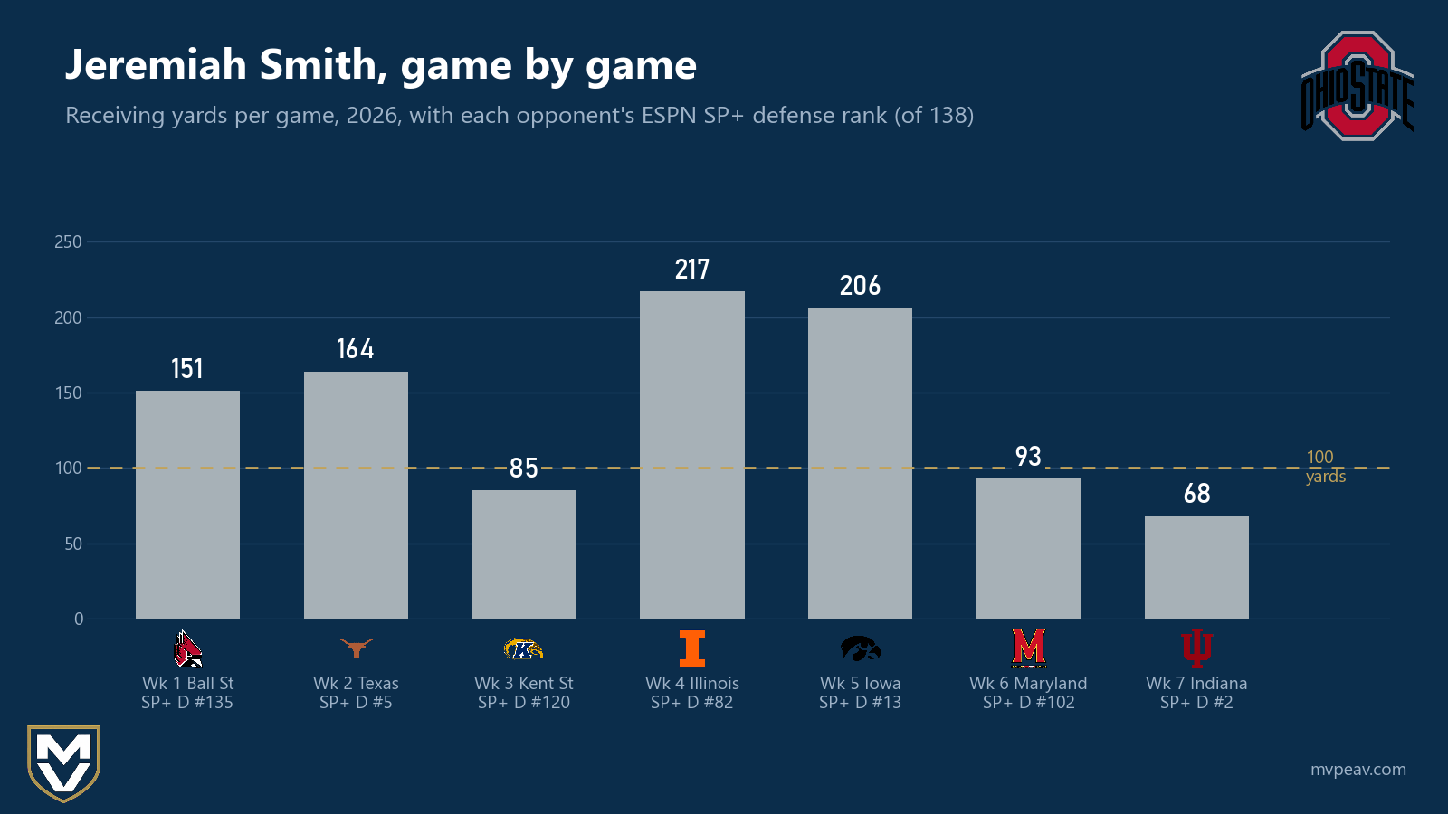 Jeremiah Smith's receiving yards in each 2026 game, with each opponent's SP+ defense rank