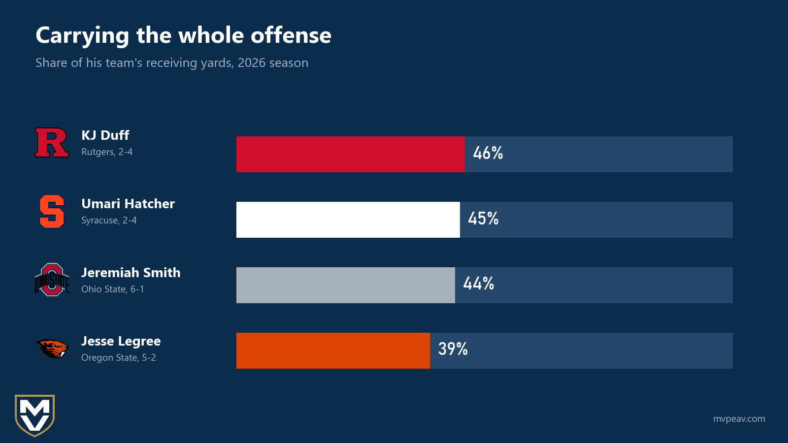 Share of team receiving yards: Duff 46%, Hatcher 45%, Smith 44%, Legree 39%