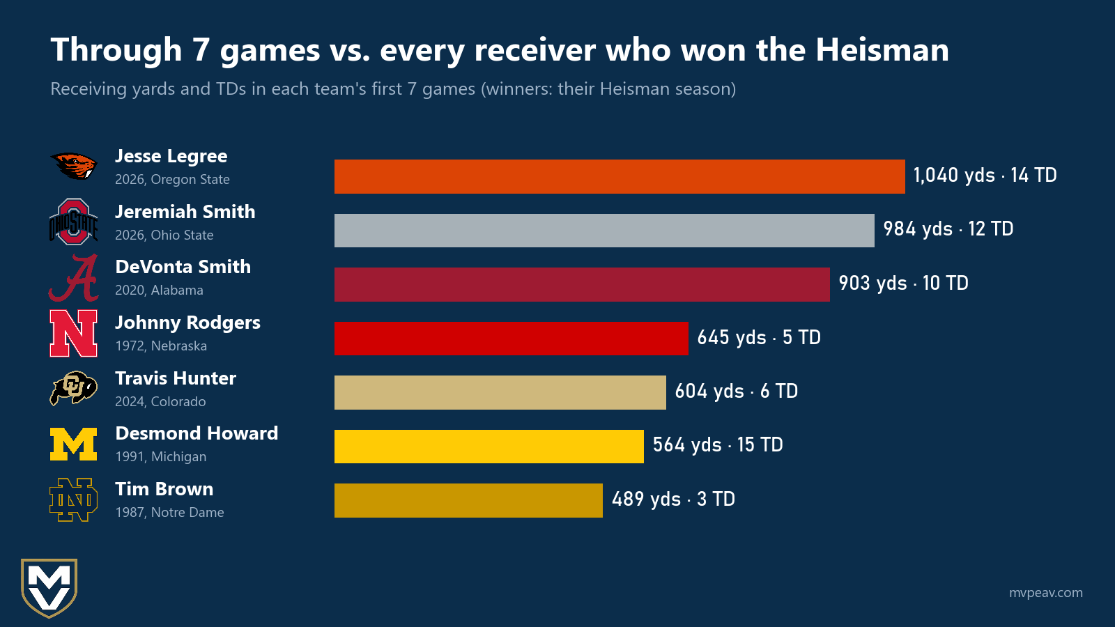 Receiving yards and TDs through 7 games: Legree, Jeremiah Smith and the five receivers who won the Heisman