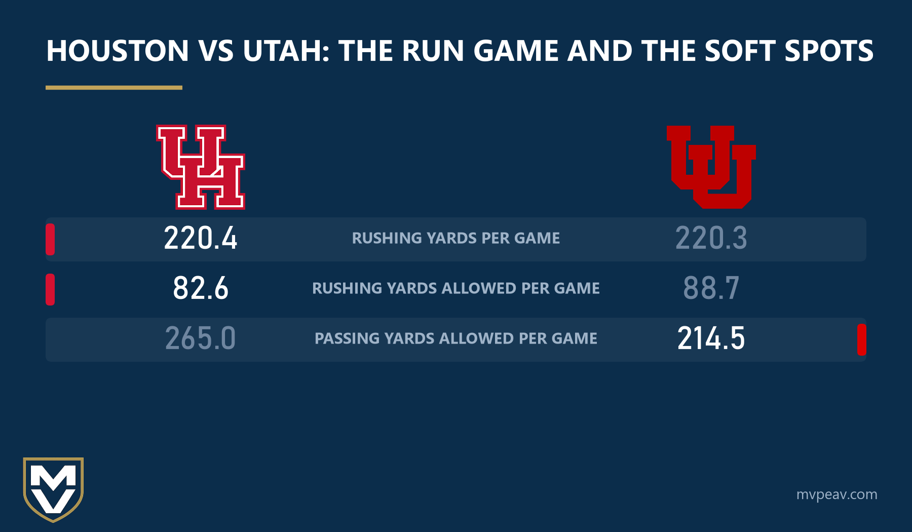 Houston vs Utah: The Run Game and the Soft Spots