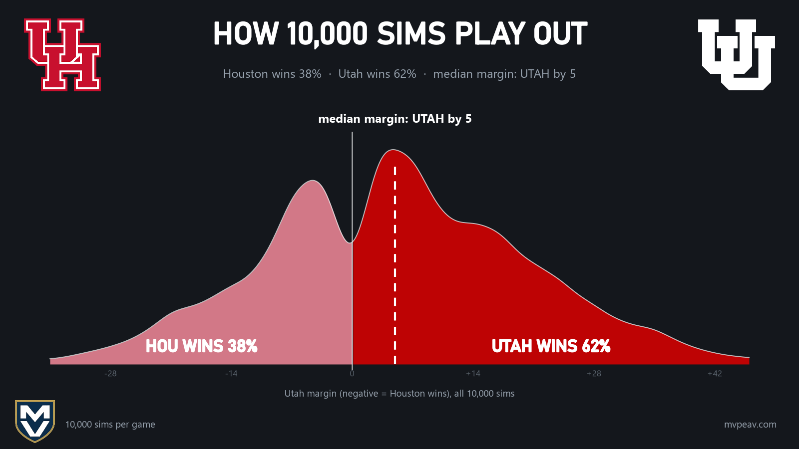 Utah margin across all 10,000 sims: Houston wins 38%, Utah 62%, median margin Utah by 5