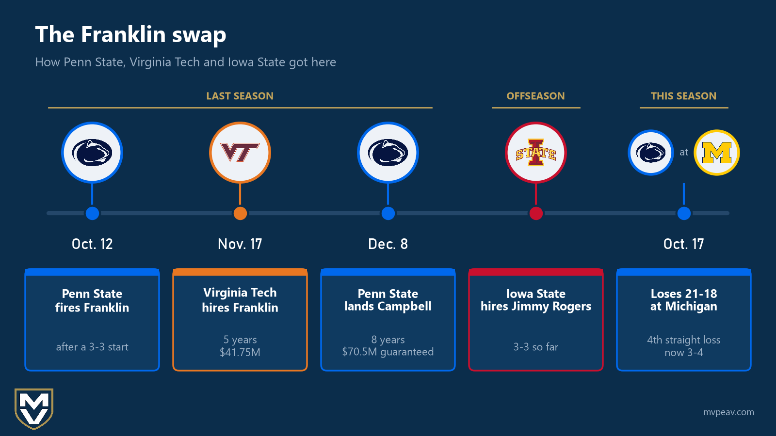 Horizontal timeline of the Franklin swap: Penn State fires Franklin after a 3-3 start (Oct. 12), Virginia Tech hires him for 5 years and $41.75M (Nov. 17), Penn State lands Campbell on an 8-year, $70.5M guaranteed deal (Dec. 8), Iowa State hires Jimmy Rogers (3-3 so far), and Penn State loses 21-18