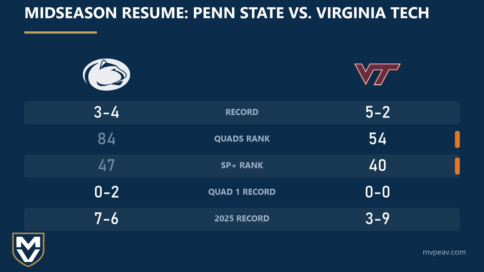 Side-by-side resume card with the Penn State and Virginia Tech logos: Penn State is 3-4, 84th in Quads, 47th in SP+, 0-2 vs Quad 1 after going 7-6 in 2025; Virginia Tech is 5-2, 54th in Quads, 40th in SP+, 0-0 vs Quad 1 after going 3-9 in 2025.