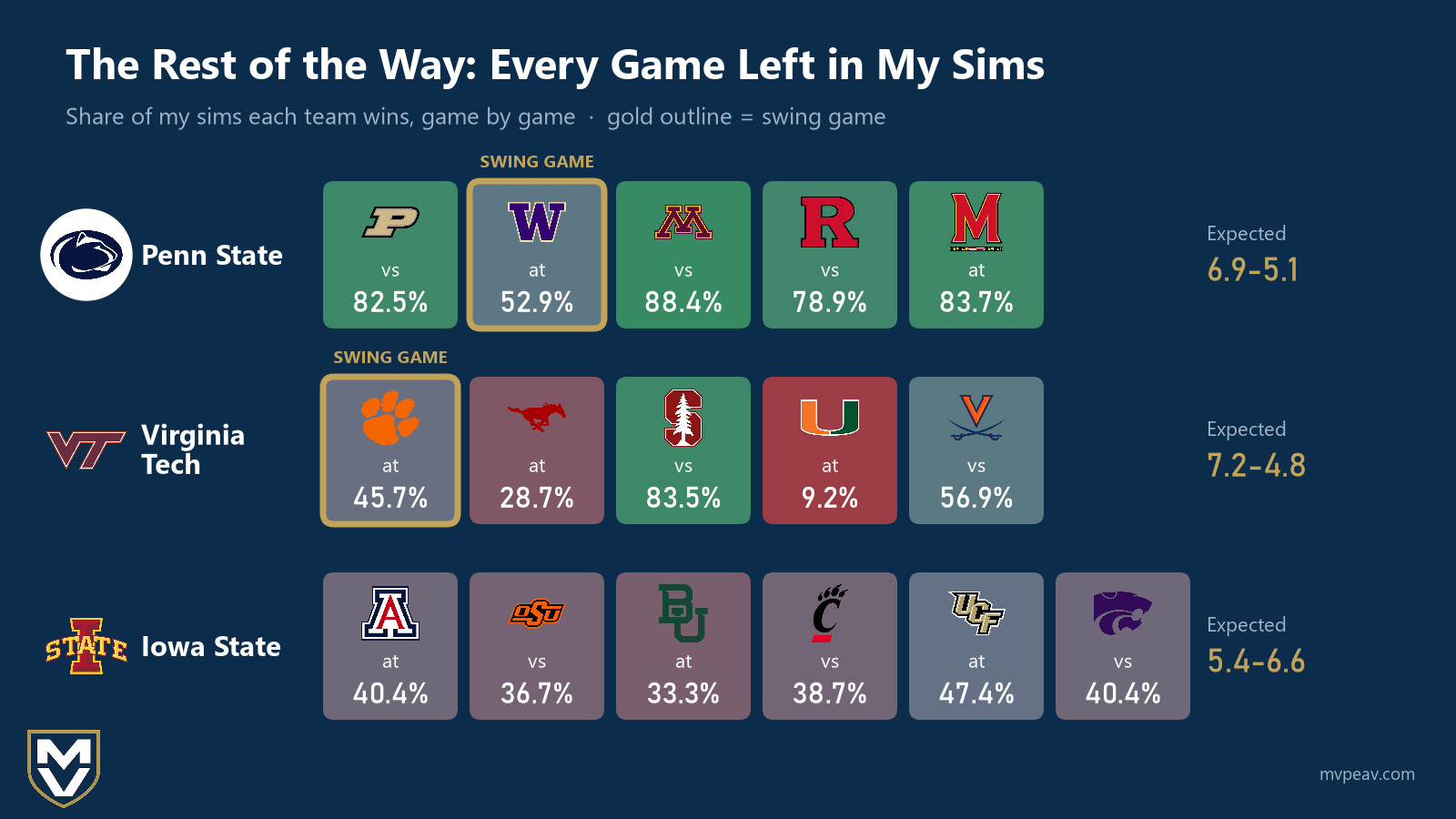 Remaining-schedule strip with one tile per game: Penn State's sims win every game but the swing game at Washington (52.9%) at least 78.9% of the time (expected 6.9-5.1); Virginia Tech's swing game is at Clemson (45.7%), with Miami at 9.2% (expected 7.2-4.8); Iowa State is under 50% in all six games