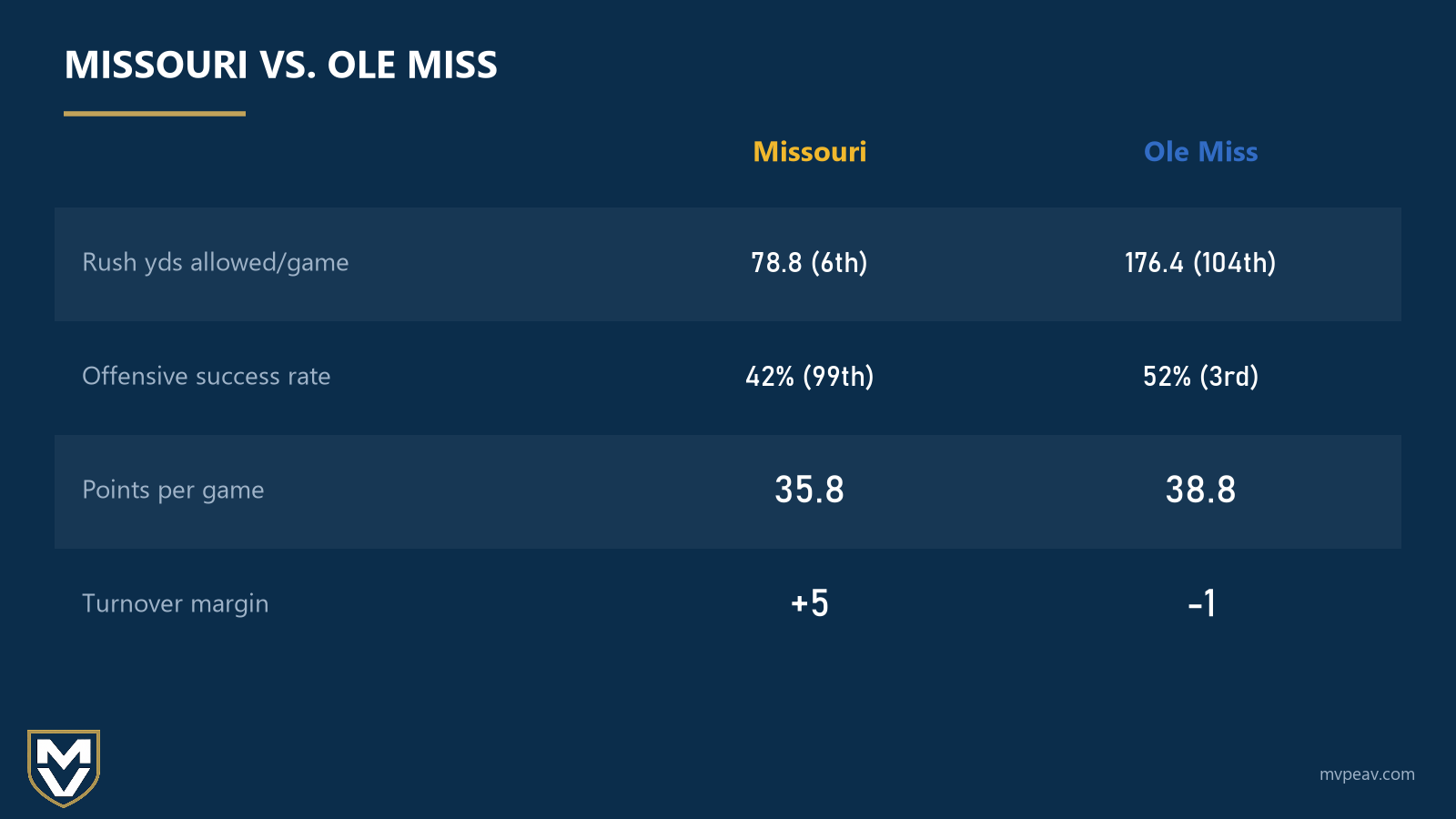 Missouri vs. Ole Miss