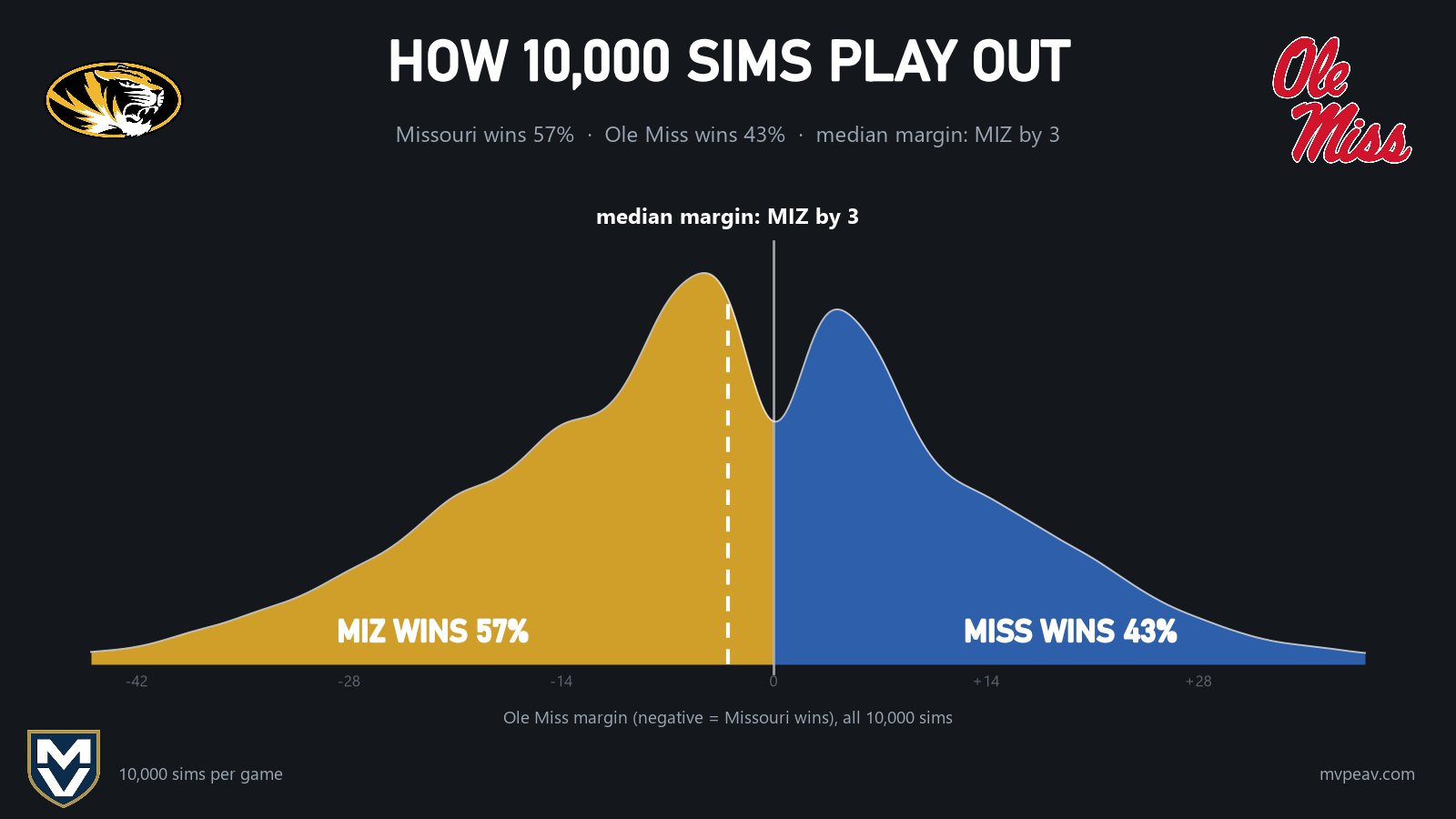 Ole Miss margin across all 10,000 sims: Missouri wins 57%, Ole Miss 43%, median margin Missouri by 3