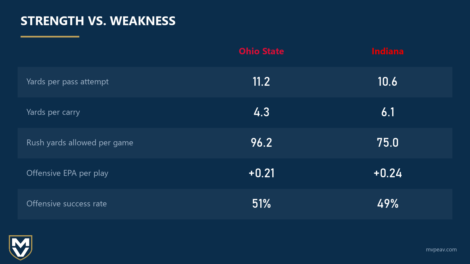 Strength vs. Weakness (comparison card)