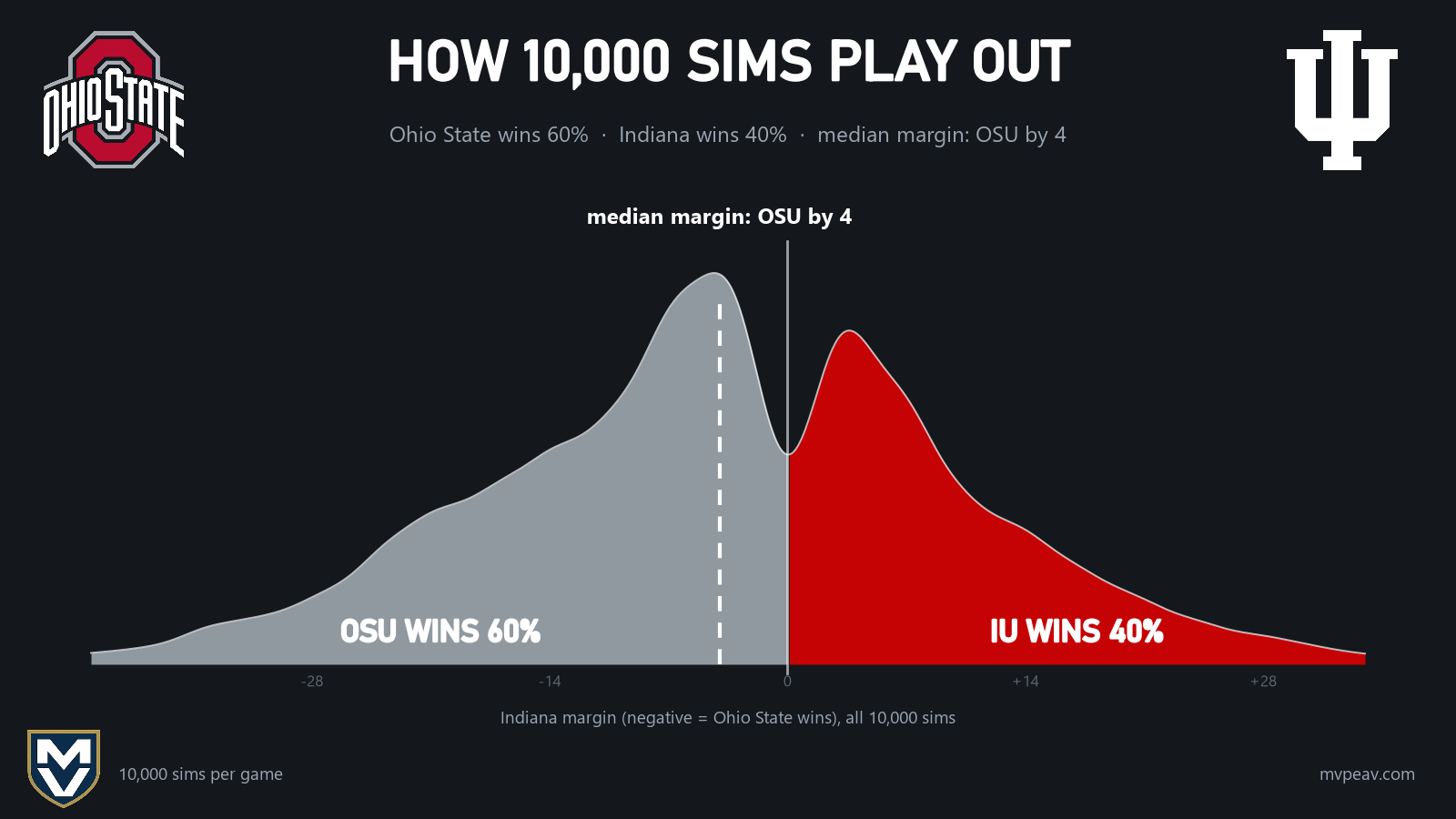 Indiana margin across all 10,000 sims: Ohio State wins 60%, Indiana 40%, median margin Ohio State by 4