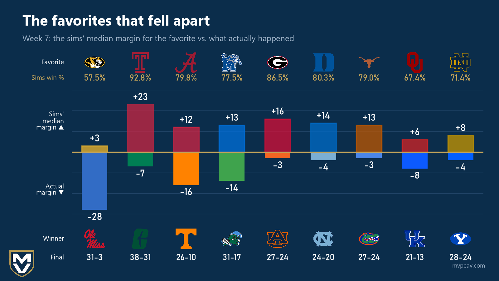 Bar chart of nine Week 7 sim favorites that lost: bars above the line show the sims' median margin for the favorite and bars below show the actual margin, led by Missouri (57.5%, +3 projected, lost 31-3 to Ole Miss), Temple (92.8%, +23, lost 38-31 to Charlotte) and Alabama (79.8%, +12, lost 26-10 to