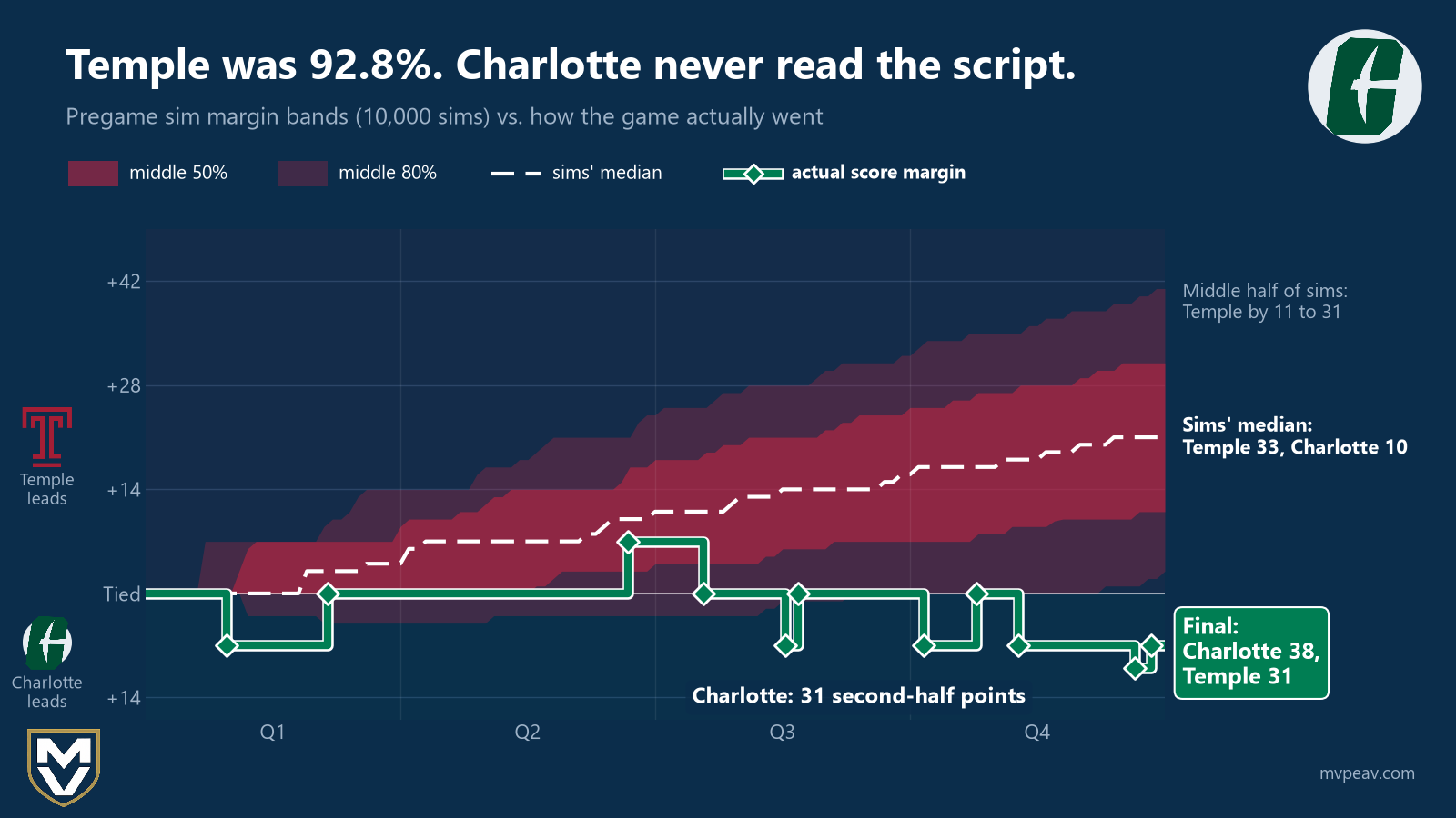Margin chart of Charlotte at Temple: the sims' pregame bands had Temple (92.8%) pulling away to a median 33-10 win, middle half of sims Temple by 11 to 31, while the actual scoring line in Charlotte green stayed within a touchdown all game and finished Charlotte 38, Temple 31.