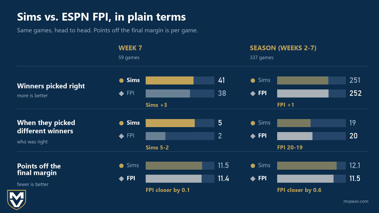 Head-to-head bars comparing the sims and ESPN FPI on the same games: in week 7 the sims picked 41 winners to FPI's 38, won the 7 disagreements 5-2, and missed the final margin by 11.5 points per game to FPI's 11.4; over the season (weeks 2-7, 337 games) FPI leads 252-251 on winners, 20-19 on disagre