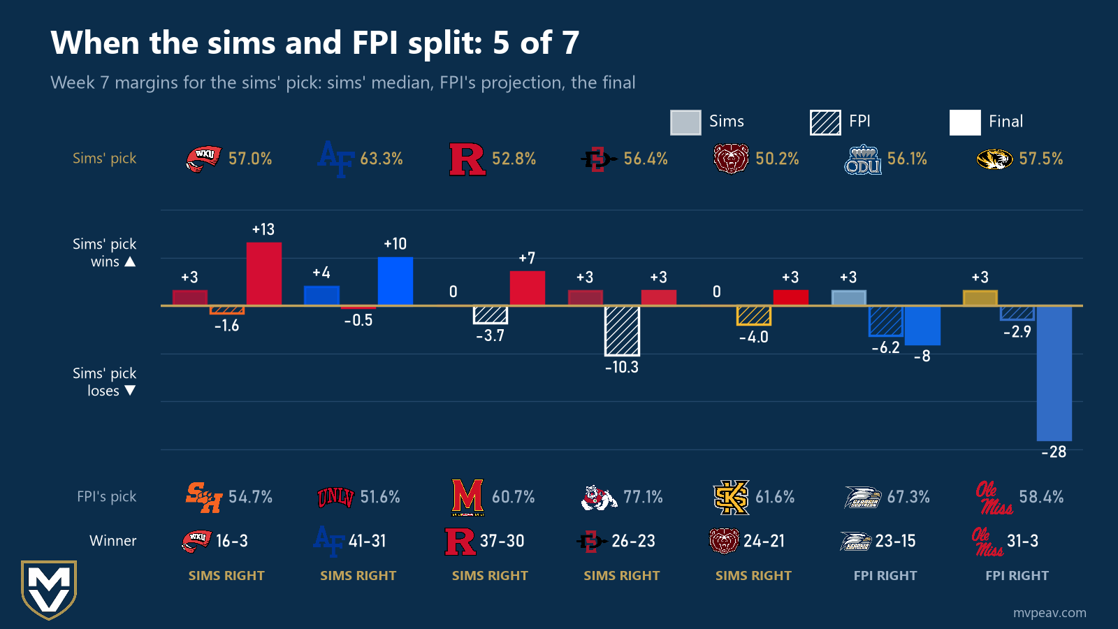 Bar chart of week 7's seven games where the sims and ESPN FPI picked different winners, showing the sims' median margin, FPI's projected margin and the final margin for the sims' pick: the sims were right in 5 of 7 (e.g. San Diego State, FPI -10.3, won 26-23; Western Kentucky won 16-3), FPI was righ