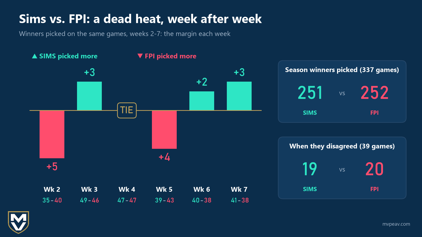 Week-by-week bars of how many more winners the sims or ESPN FPI picked on the same games: FPI by 5 in week 2, sims by 3 in week 3, a tie in week 4, FPI by 4 in week 5, sims by 2 in week 6 and by 3 in week 7, adding up to 252-251 for FPI over 337 games and 20-19 for FPI in the 39 games where they pic