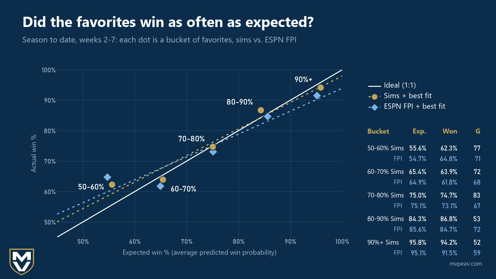 Calibration scatter of expected vs. actual favorite win % for weeks 2-7, sims (gold circles) vs. ESPN FPI (blue diamonds) in five buckets, against a 1:1 ideal line: sims 70-80% favorites won 74.7% vs 75.0% expected, FPI's 90%+ favorites won 91.5% vs 95.1%, and both ran hot in the 50-60% bucket (sims