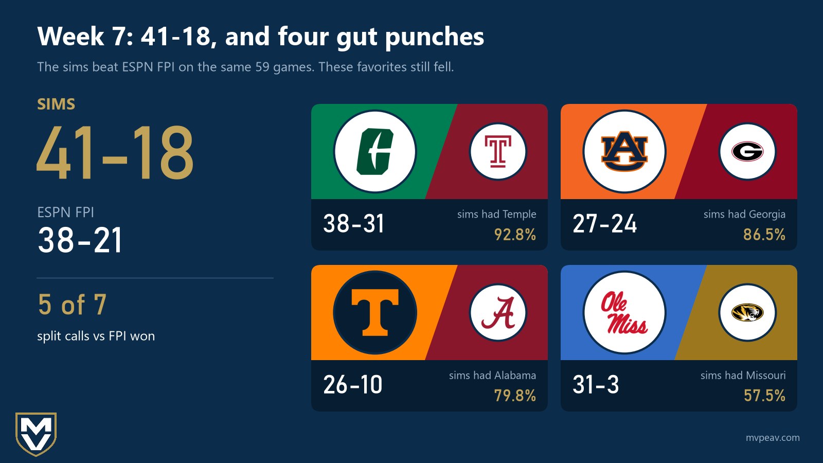 Week 7 hero: the sims went 41-18 picking winners to ESPN FPI's 38-21 on the same 59 games and won 5 of 7 split calls, beside team-color tiles for four busted favorites: Charlotte over Temple 38-31 (sims had Temple 92.8%), Auburn over Georgia 27-24 (86.5%), Tennessee over Alabama 26-10 (79.8%) and Ol
