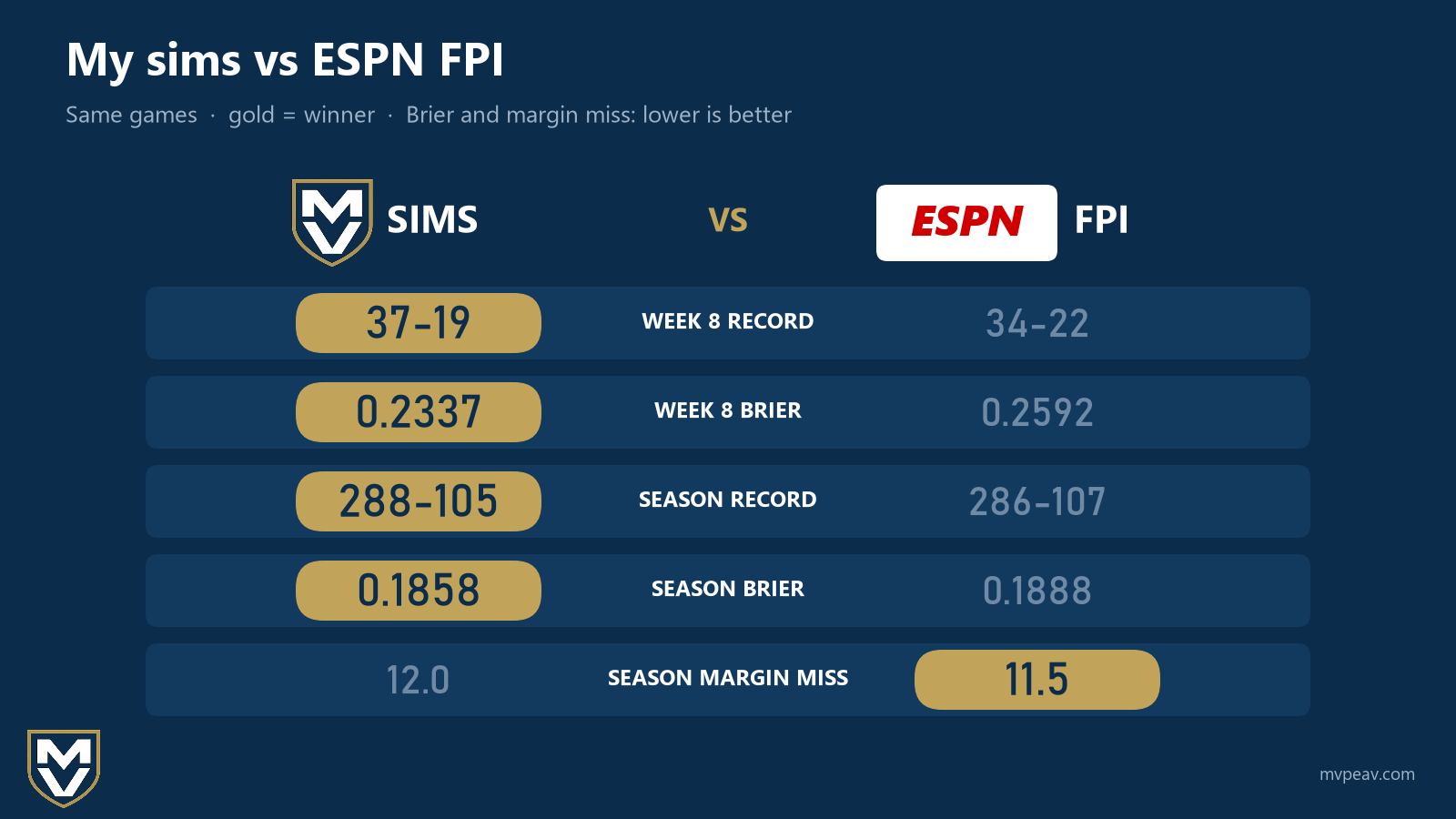 Sims vs ESPN FPI on the same games: sims went 37-19 to FPI's 34-22 in week 8 (Brier 0.2337 vs 0.2592) and are 288-105 to 286-107 on the season (Brier 0.1858 vs 0.1888), while FPI has the better season margin miss, 11.5 to 12.0 points.