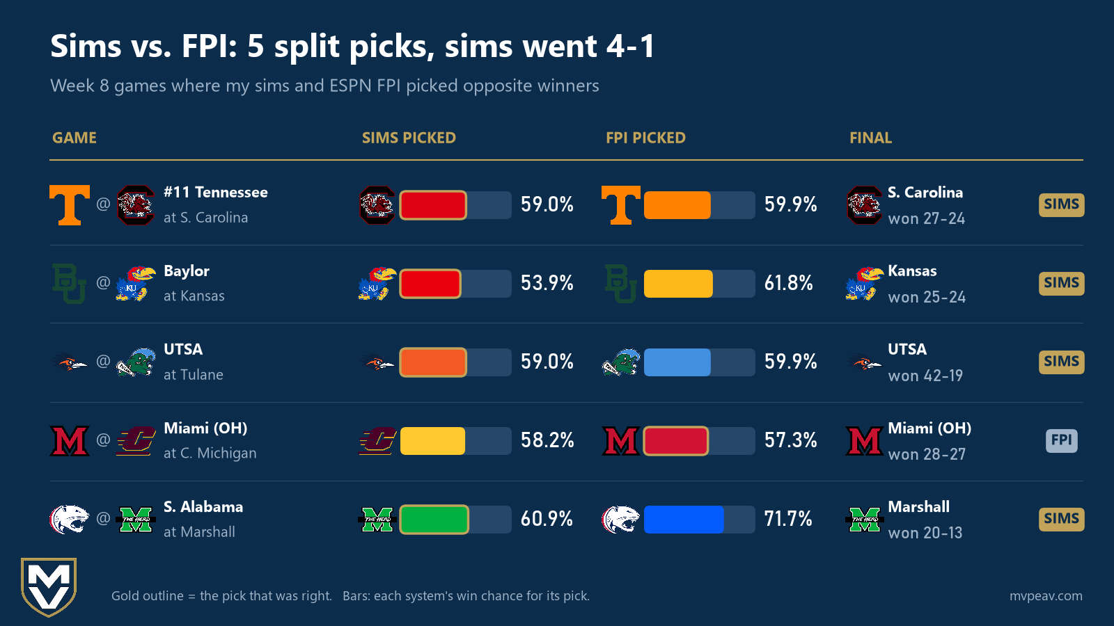 Table of the five week 8 games where the sims and ESPN FPI picked opposite winners, with each side's win chance and the final score: the sims were right in 4 (South Carolina 59.0% won 27-24, Kansas 53.9% won 25-24, UTSA 59.0% won 42-19, Marshall 60.9% won 20-13) and FPI was right once (Miami (OH) 57