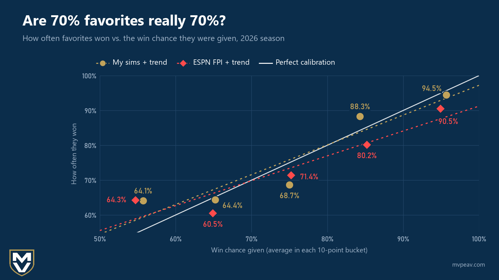 Scatter plot of season calibration with dotted trend lines and a perfect-calibration line: sims favorites given 70%-80% won 68.7%, while FPI's 80%-90% and 90%+ favorites won 80.2% and 90.5%, below the line; sims' 80%-90% and 90%+ won 88.3% and 94.5%.