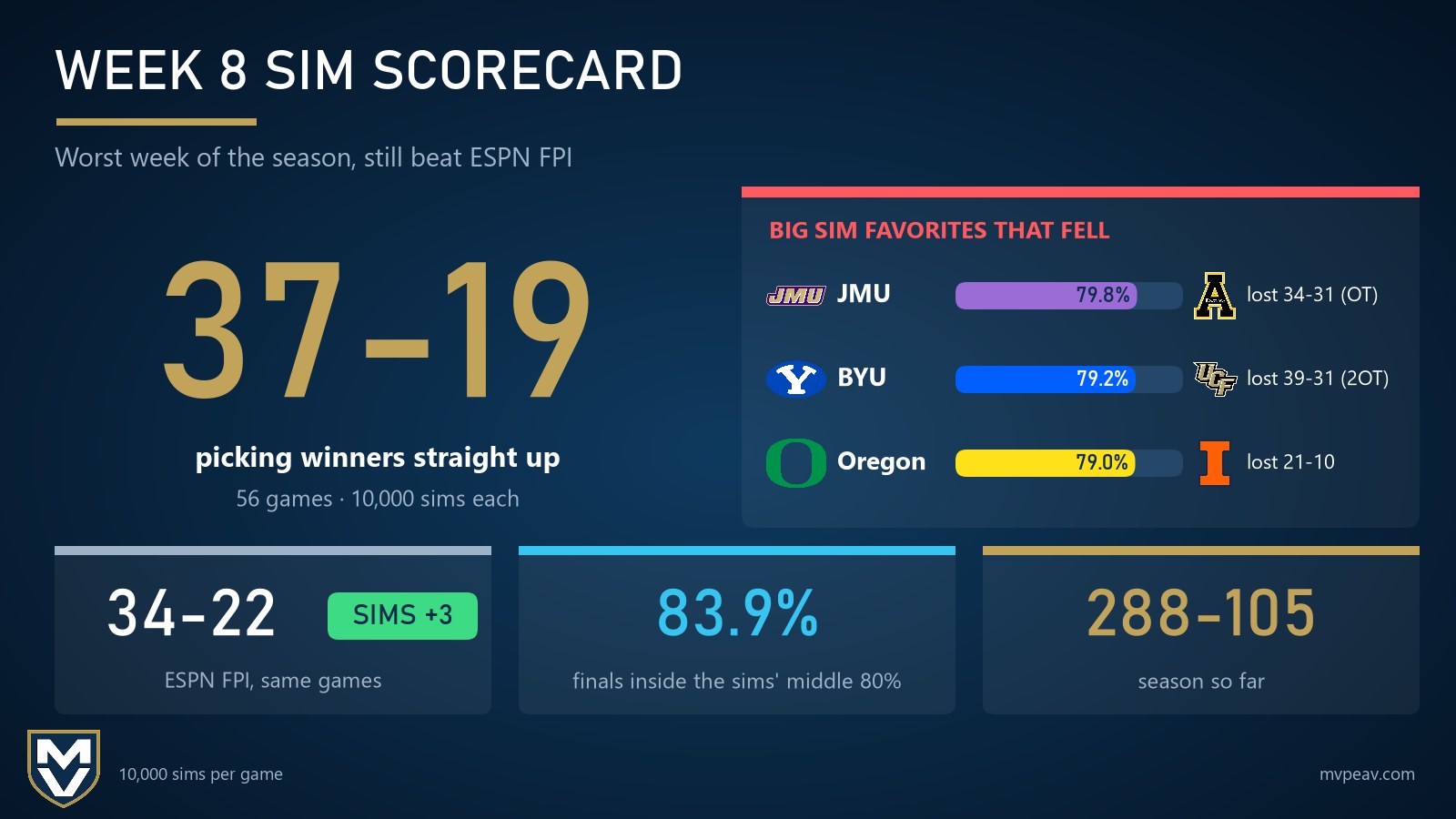 Week 8 sim scorecard: the sims went 37-19 picking winners in 56 games, 3 wins better than ESPN FPI's 34-22, with 83.9% of finals inside the sims' middle 80% range and a 288-105 season record, while big sim favorites JMU (79.8%), BYU (79.2%) and Oregon (79.0%) all lost.