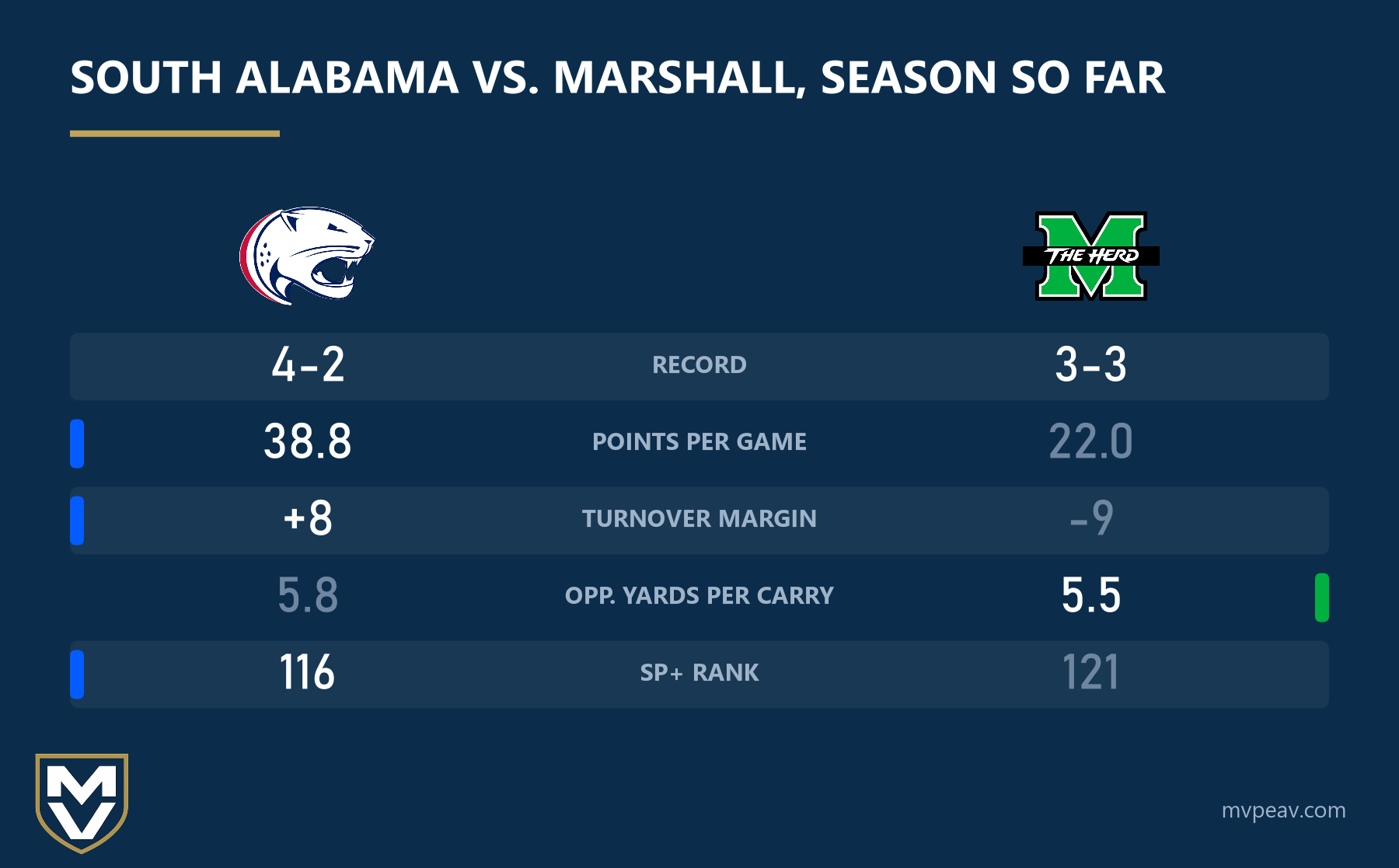 South Alabama vs. Marshall, Season So Far