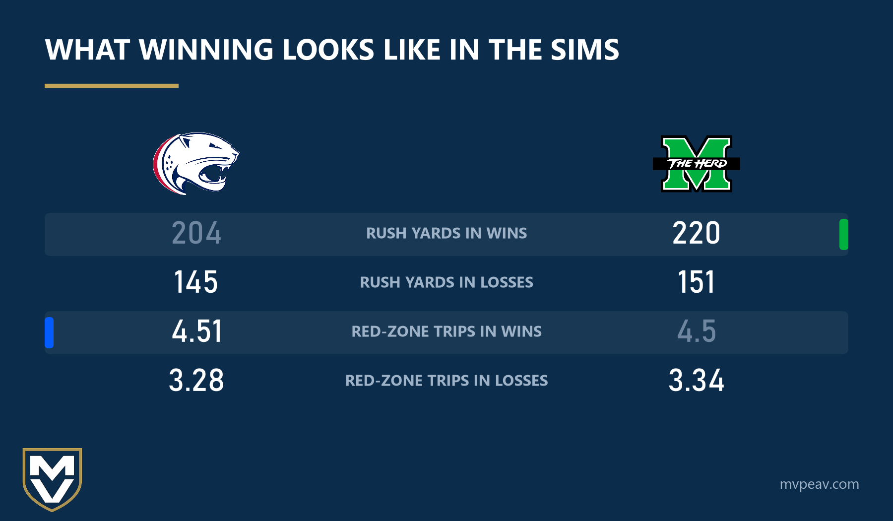 What Winning Looks Like in the Sims
