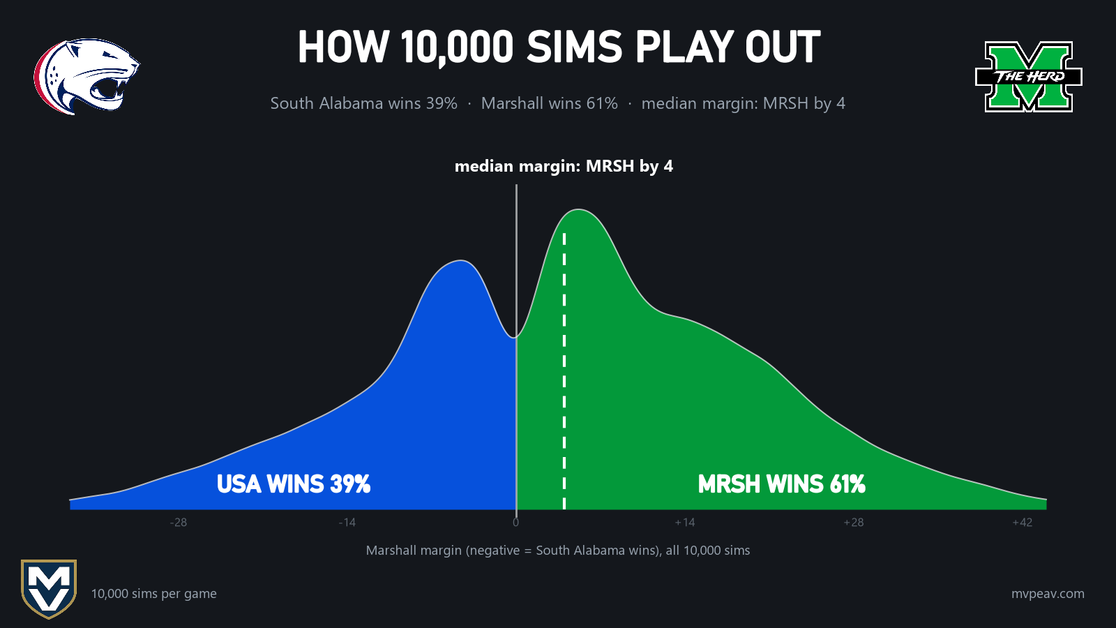 Marshall margin across all 10,000 sims: South Alabama wins 39%, Marshall 61%, median margin Marshall by 4