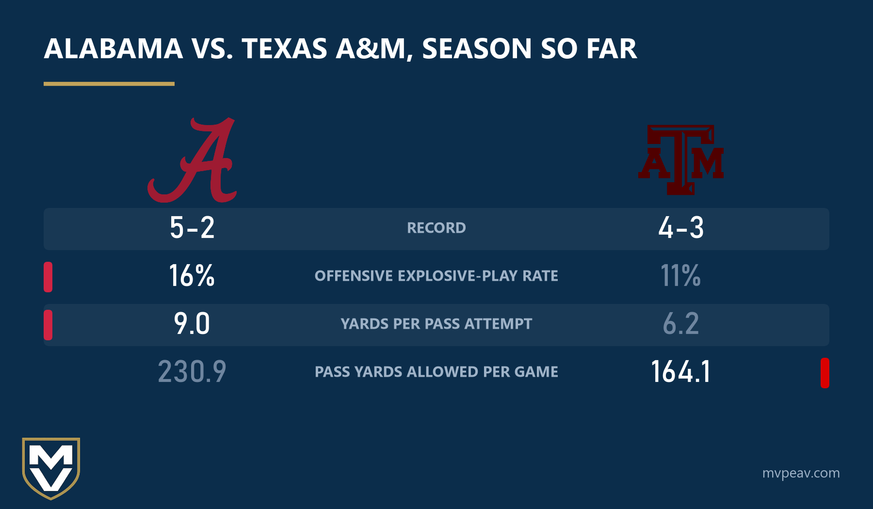 Alabama vs. Texas A&M, season so far