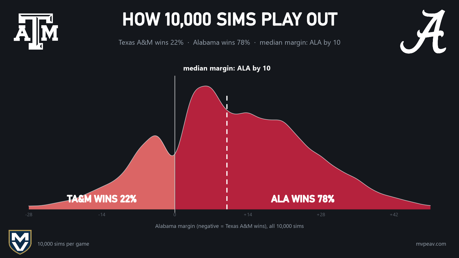 Alabama margin across all 10,000 sims: Texas A&M wins 22%, Alabama 78%, median margin Alabama by 10
