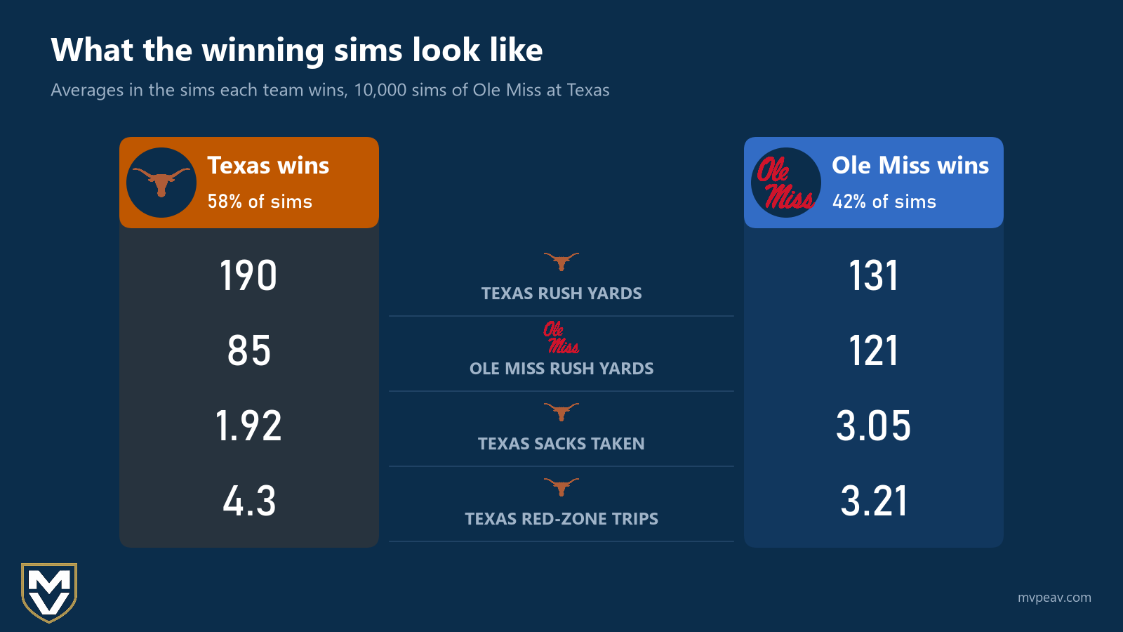 Side-by-side comparison of 10,000 sims of Ole Miss at Texas: in the 58% Texas wins, Texas runs for 190 yards, Ole Miss for 85, Texas takes 1.92 sacks and makes 4.3 red-zone trips; in the 42% Ole Miss wins, those are 131, 121, 3.05 and 3.21.