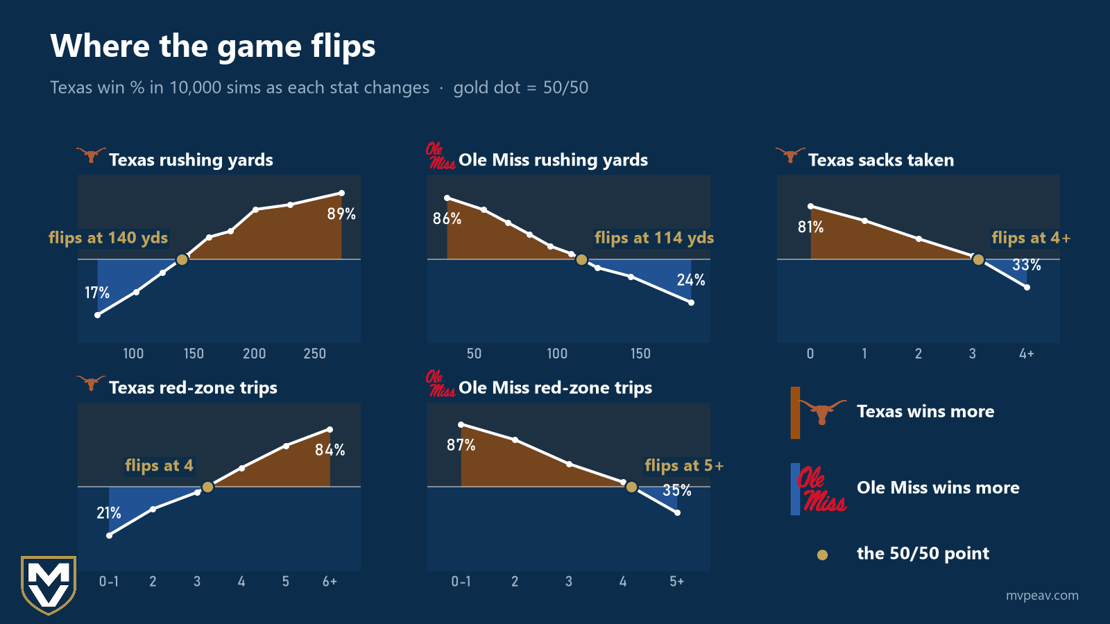 Five small charts of Texas's win % across 10,000 sims of Ole Miss at Texas: it flips to 50/50 at about 140 Texas rushing yards (17% to 89%), 114 Ole Miss rushing yards (86% to 24%), 4+ Texas sacks taken (81% to 33%), 4 Texas red-zone trips (21% to 84%) and 5+ Ole Miss red-zone trips (87% to 35%).
