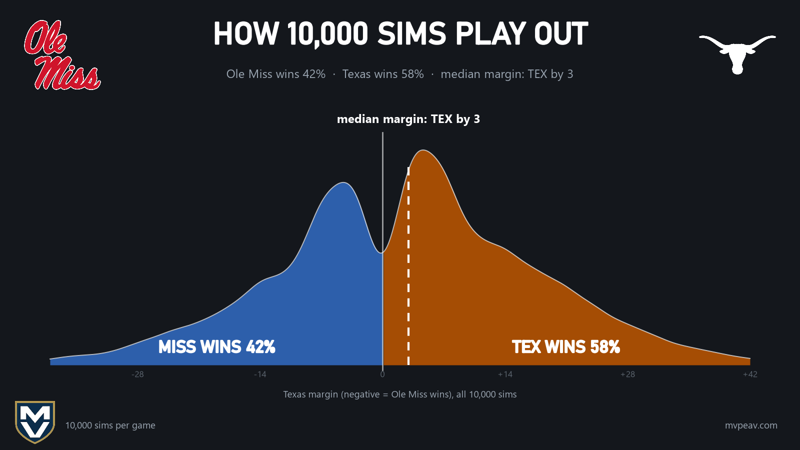 Texas margin across all 10,000 sims: Ole Miss wins 42%, Texas 58%, median margin Texas by 3